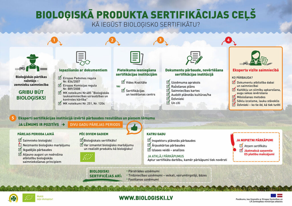 Bioloģiskā produkta sertifikācijas ceļš