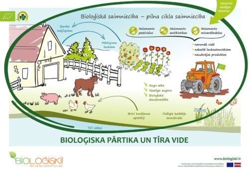 Bioloģiskā saimniecība - noslēgts cikls