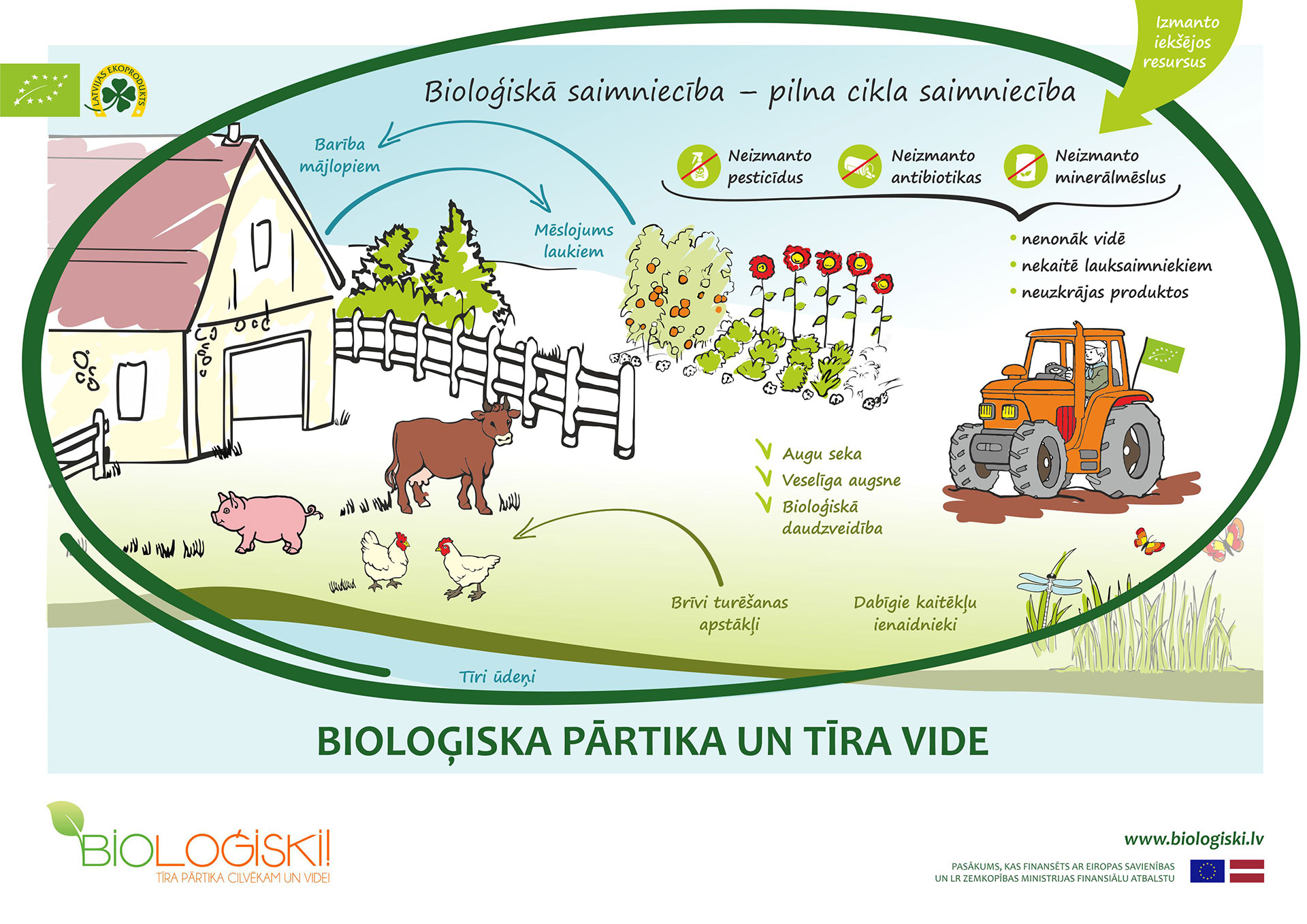 Bioloģiskā saimniecība - noslēgts cikls